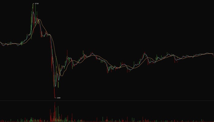 Zetacoin Chart